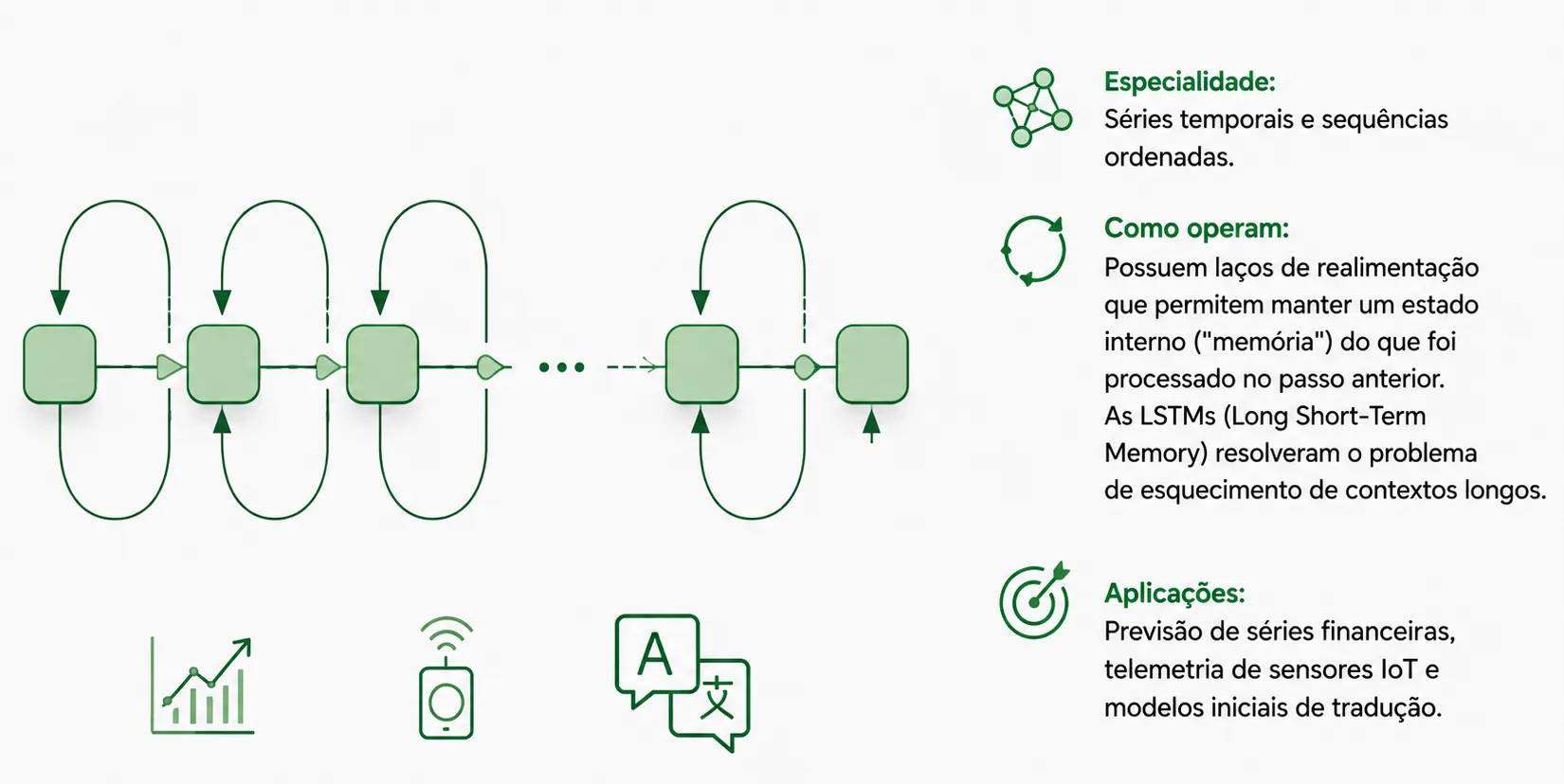 RNNs e LSTMs — Redes Neurais Recorrentes