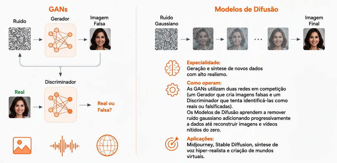 Modelos Generativos: GANs e Modelos de Difusão