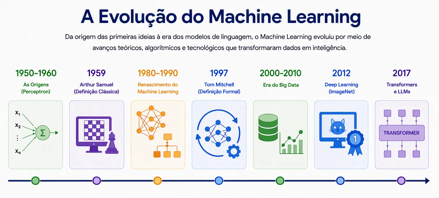 Linha do tempo do Machine Learning: do Perceptron aos Transformers