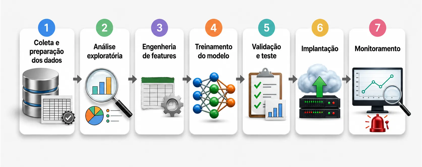 Ciclo de vida de um projeto de Machine Learning