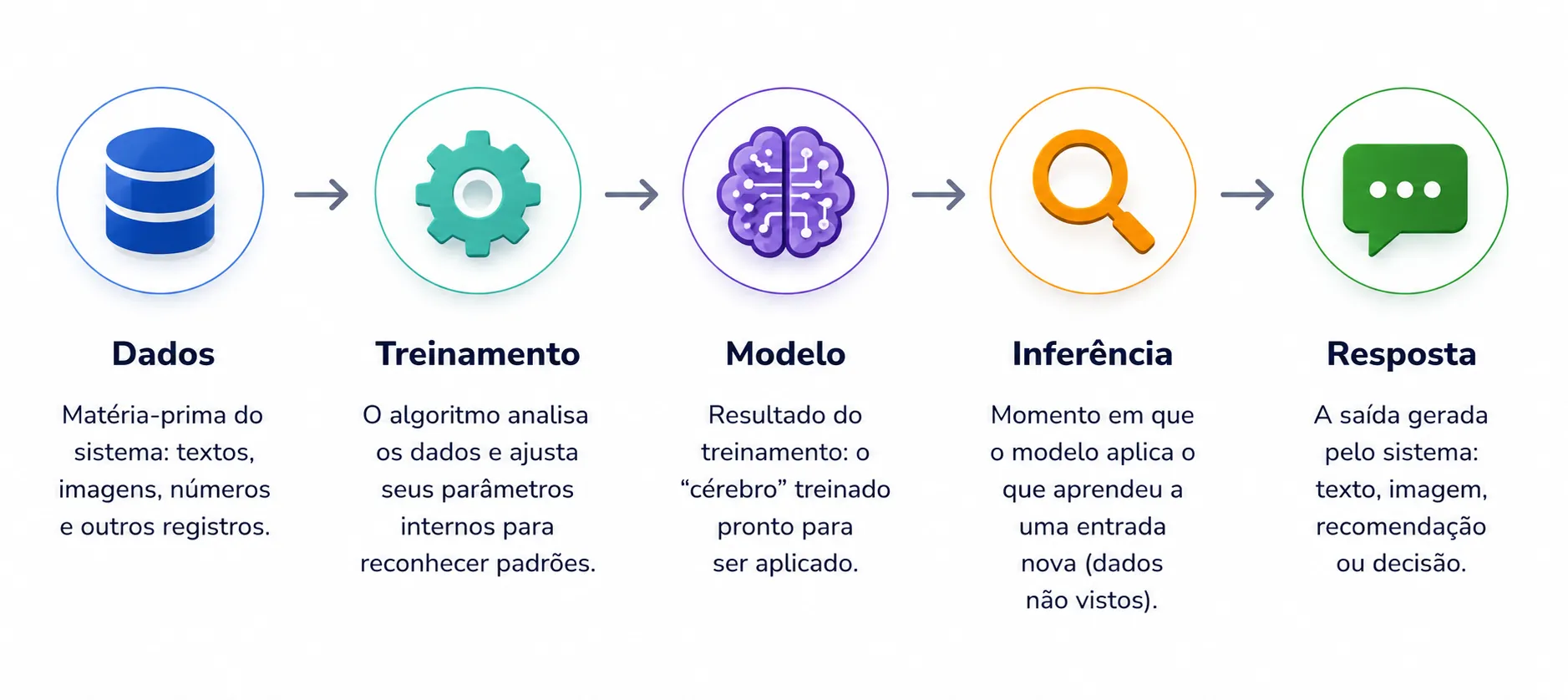 Diagrama do funcionamento da Inteligência Artificial
